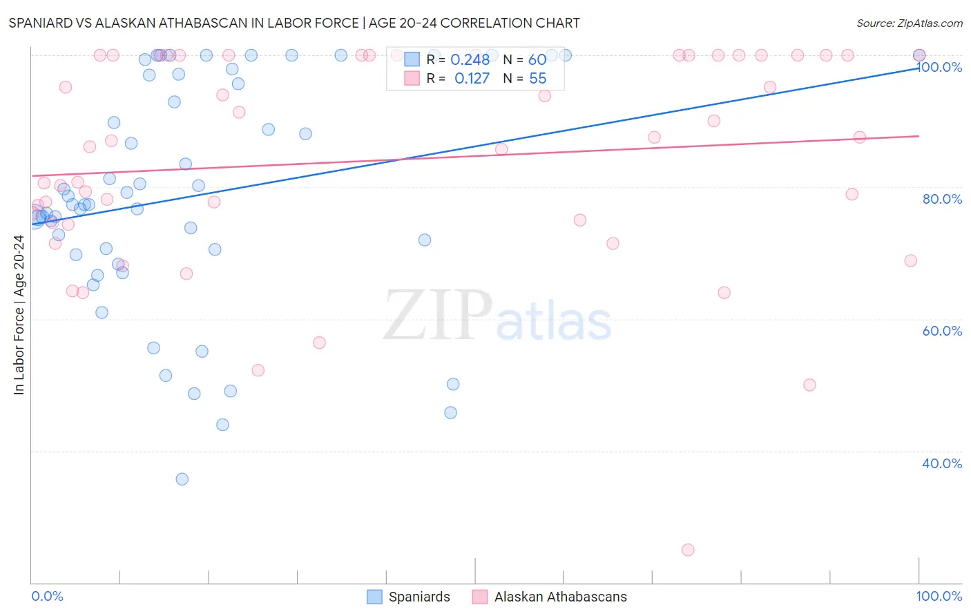 Spaniard vs Alaskan Athabascan In Labor Force | Age 20-24