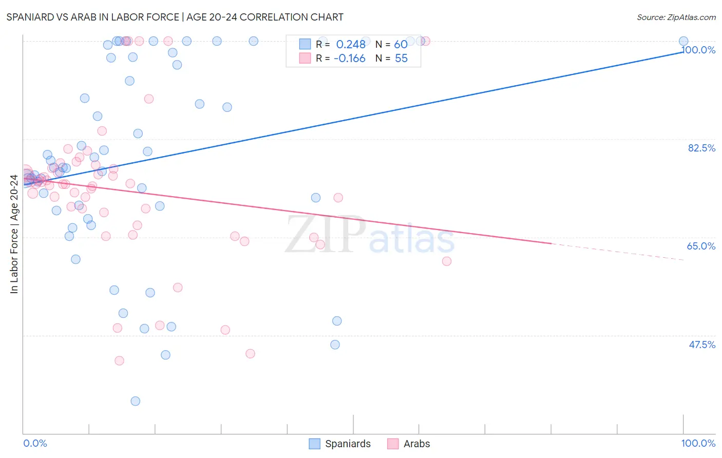 Spaniard vs Arab In Labor Force | Age 20-24
