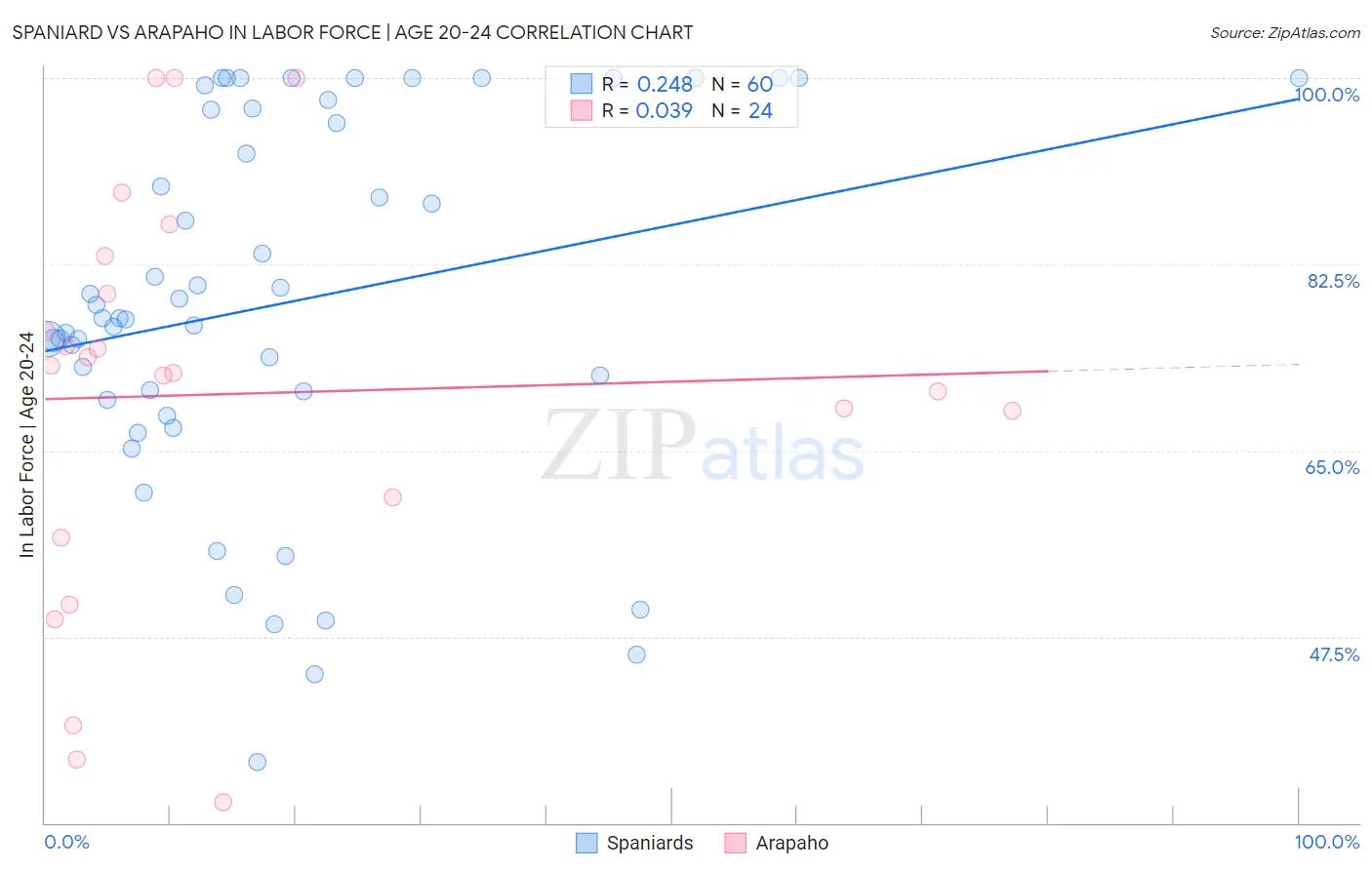 Spaniard vs Arapaho In Labor Force | Age 20-24