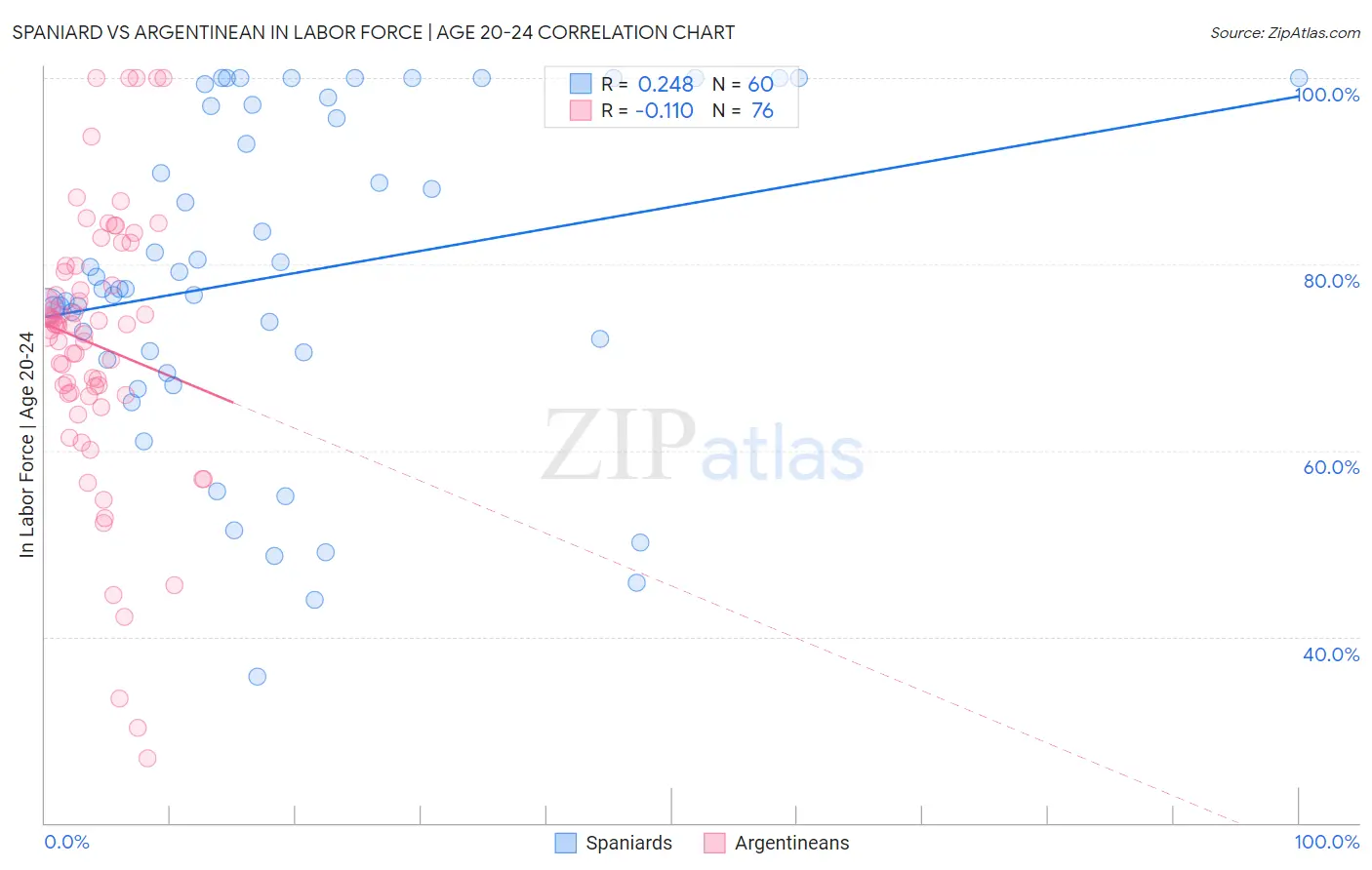 Spaniard vs Argentinean In Labor Force | Age 20-24