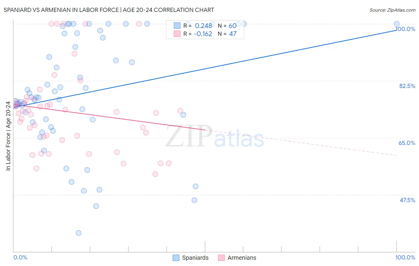 Spaniard vs Armenian In Labor Force | Age 20-24