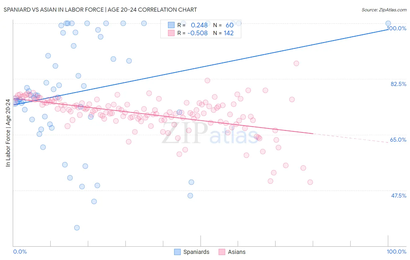 Spaniard vs Asian In Labor Force | Age 20-24