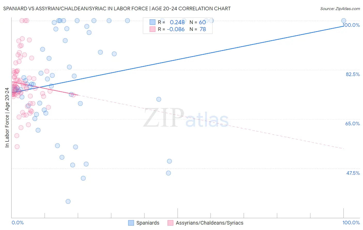 Spaniard vs Assyrian/Chaldean/Syriac In Labor Force | Age 20-24