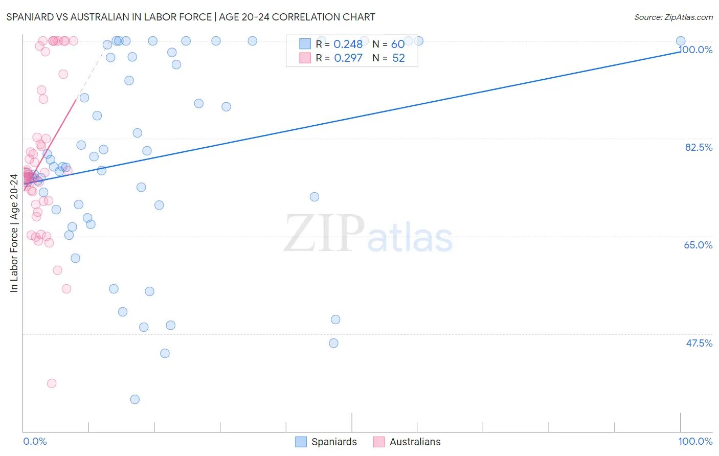 Spaniard vs Australian In Labor Force | Age 20-24