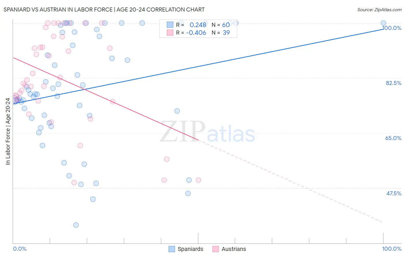 Spaniard vs Austrian In Labor Force | Age 20-24