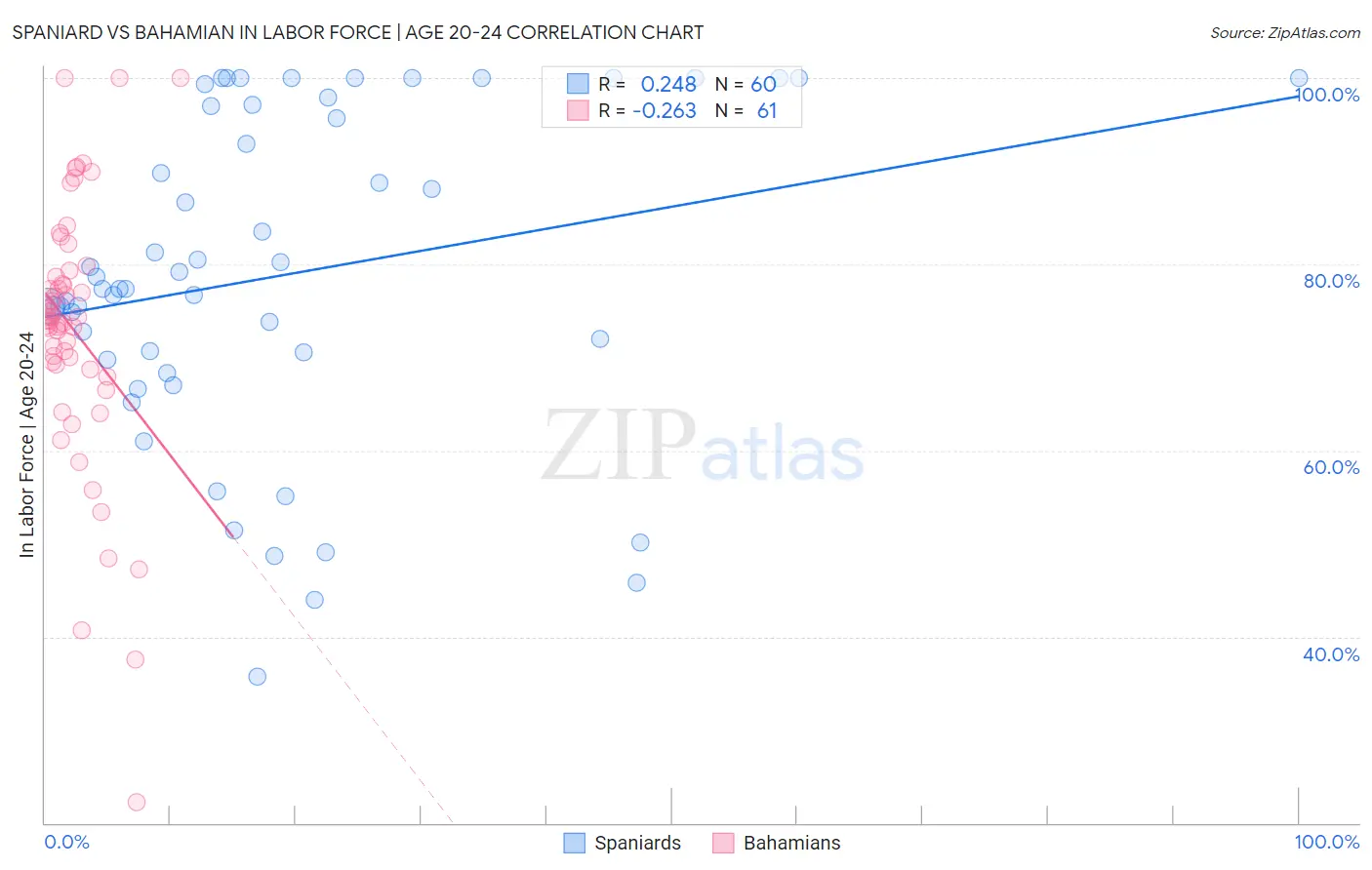 Spaniard vs Bahamian In Labor Force | Age 20-24