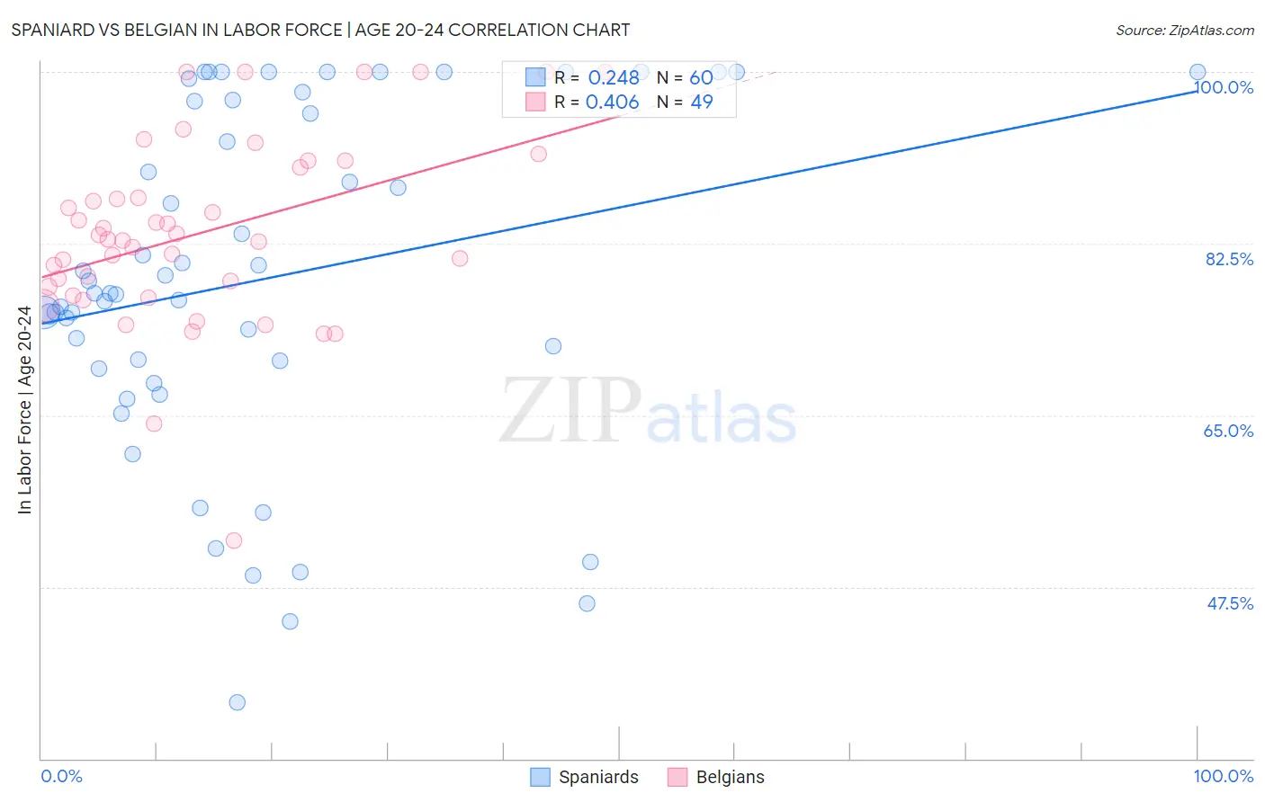Spaniard vs Belgian In Labor Force | Age 20-24