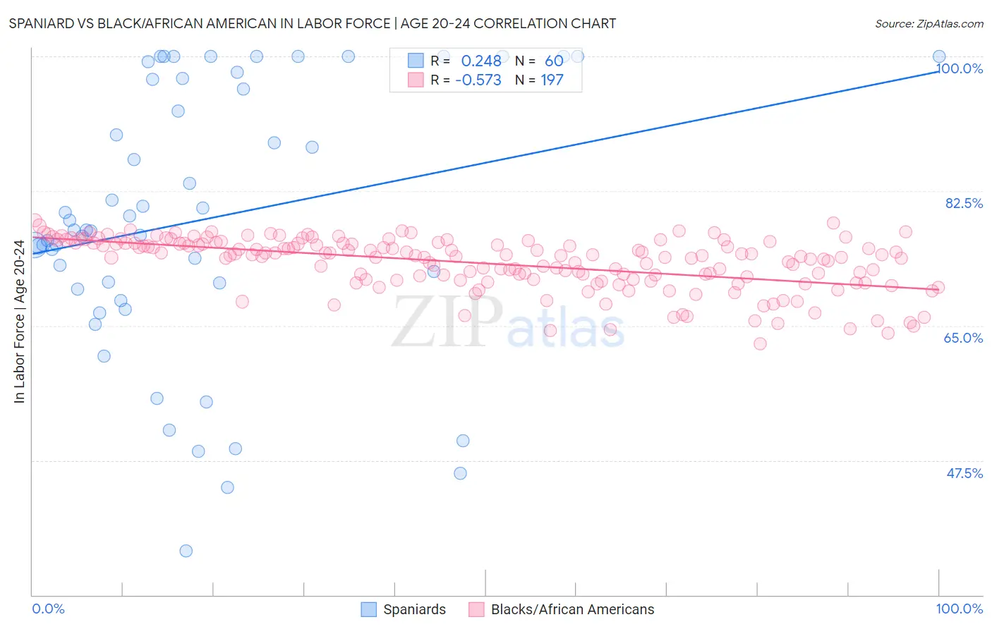 Spaniard vs Black/African American In Labor Force | Age 20-24