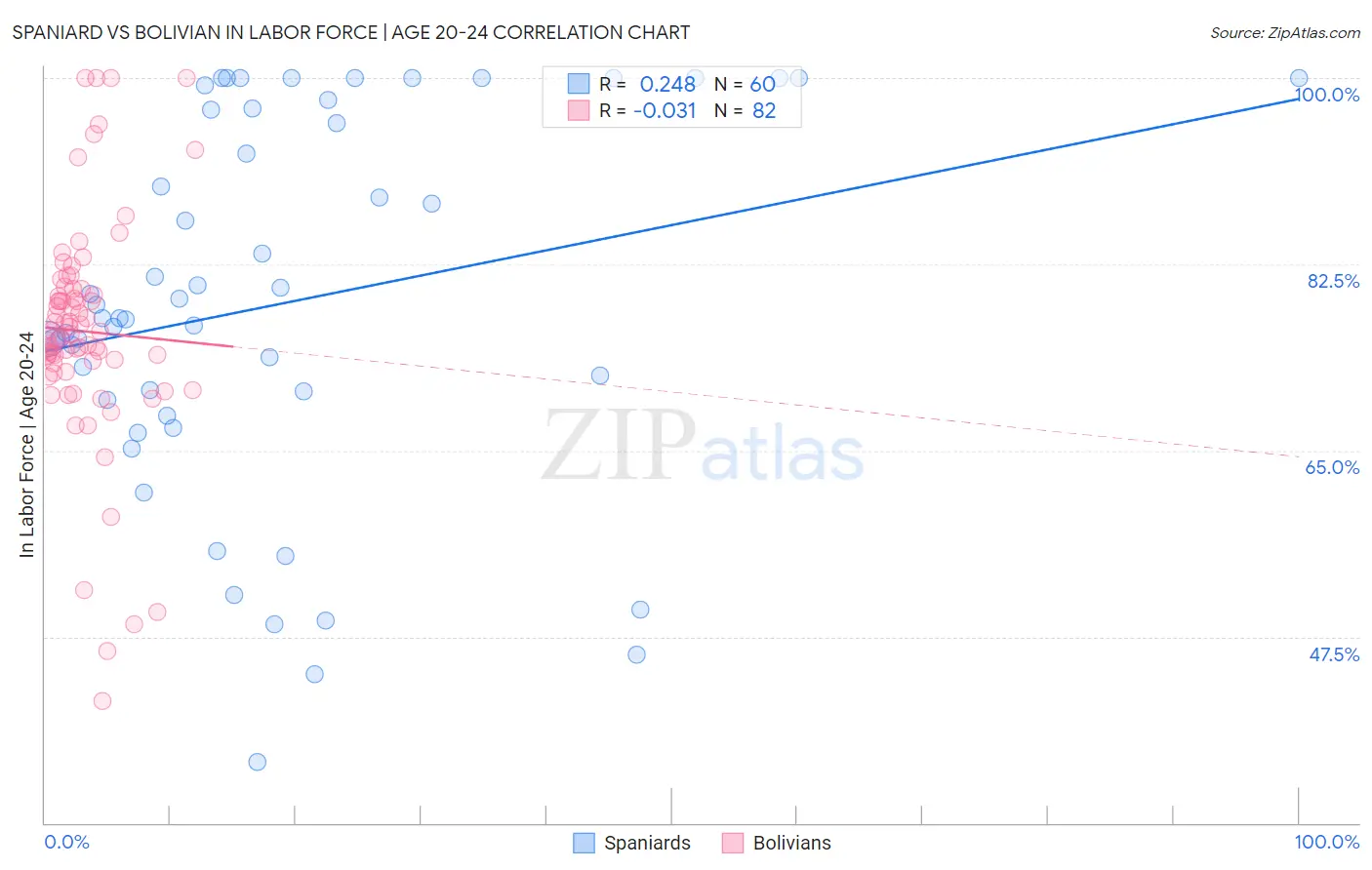 Spaniard vs Bolivian In Labor Force | Age 20-24