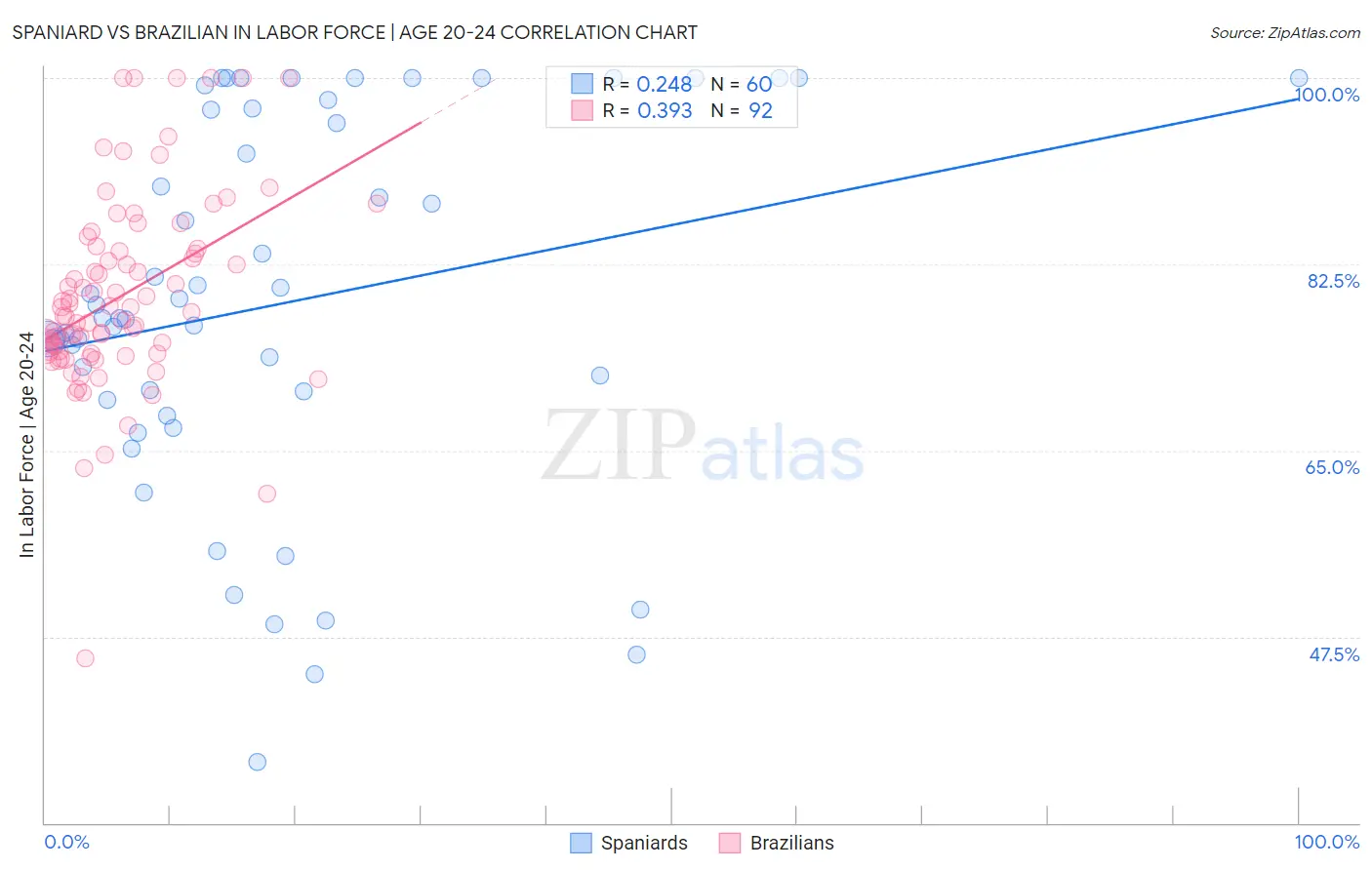 Spaniard vs Brazilian In Labor Force | Age 20-24
