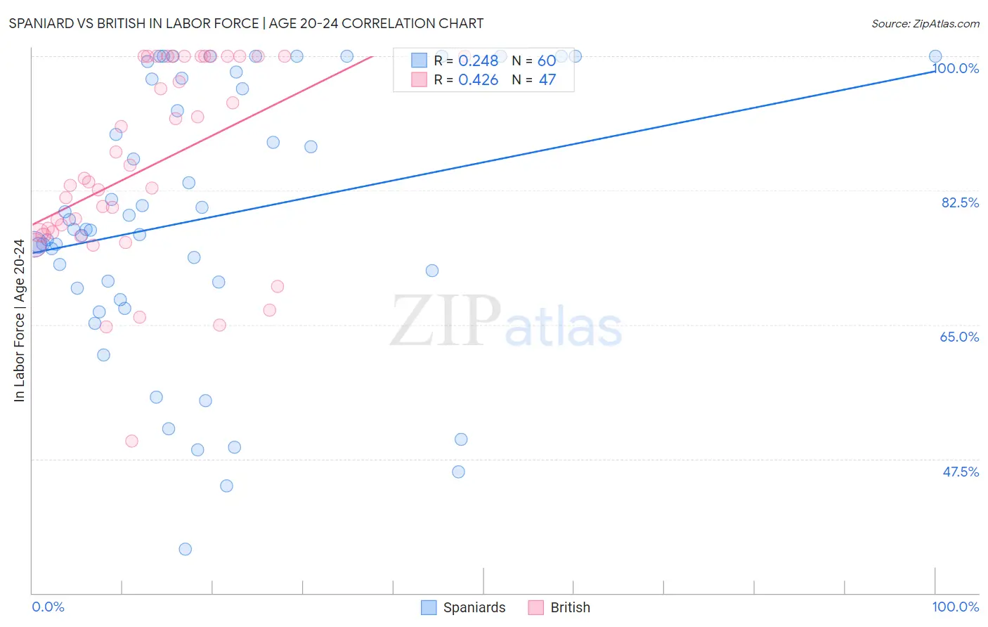 Spaniard vs British In Labor Force | Age 20-24