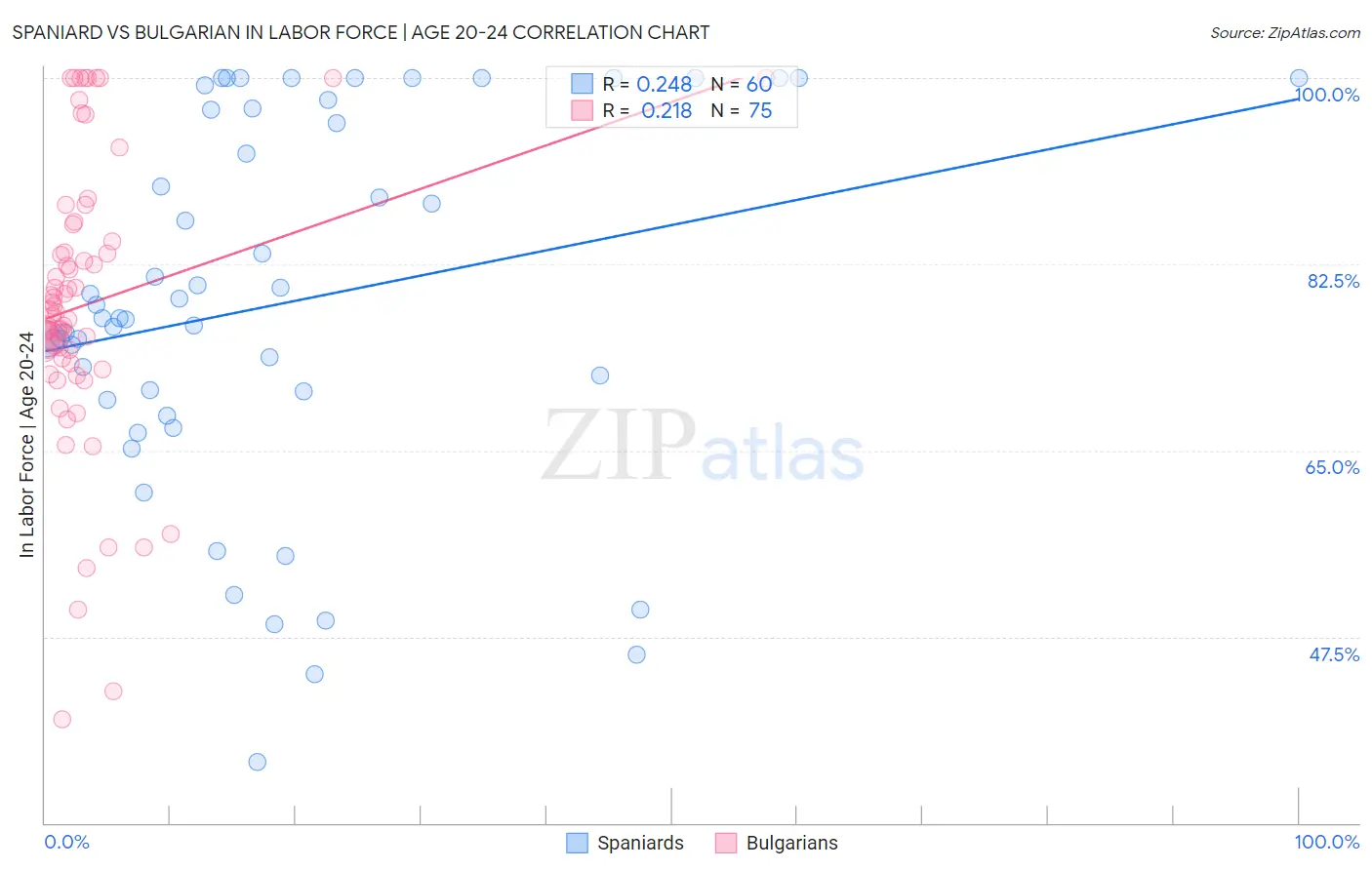 Spaniard vs Bulgarian In Labor Force | Age 20-24