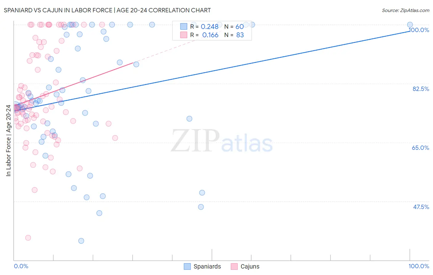 Spaniard vs Cajun In Labor Force | Age 20-24