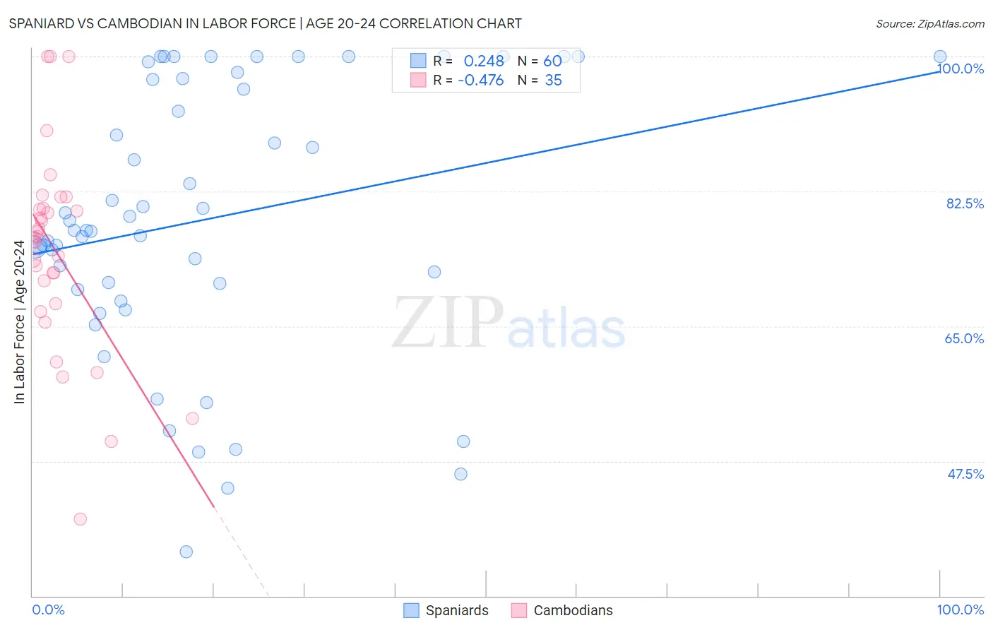 Spaniard vs Cambodian In Labor Force | Age 20-24