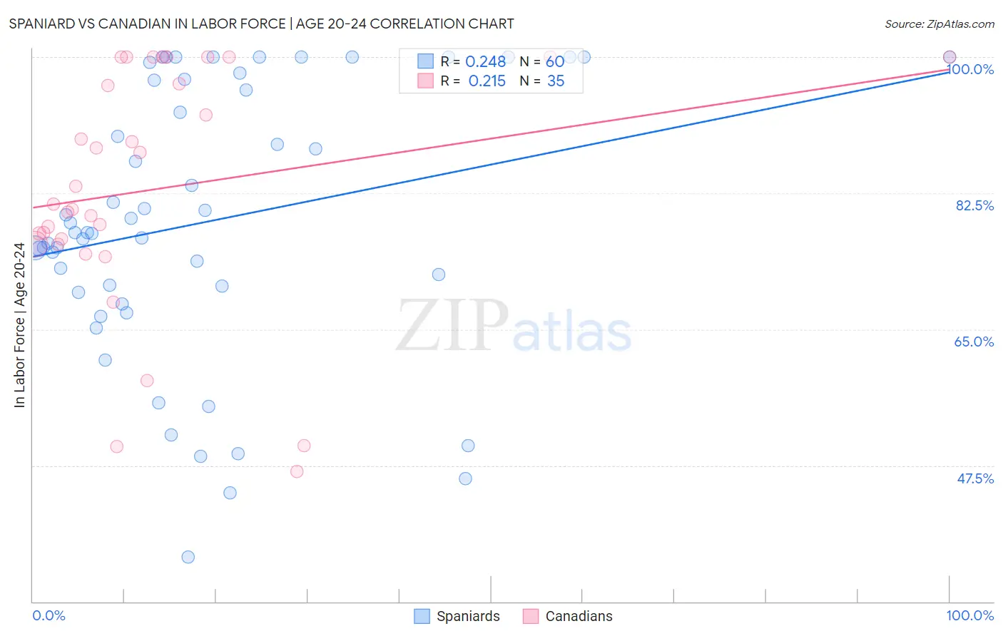 Spaniard vs Canadian In Labor Force | Age 20-24