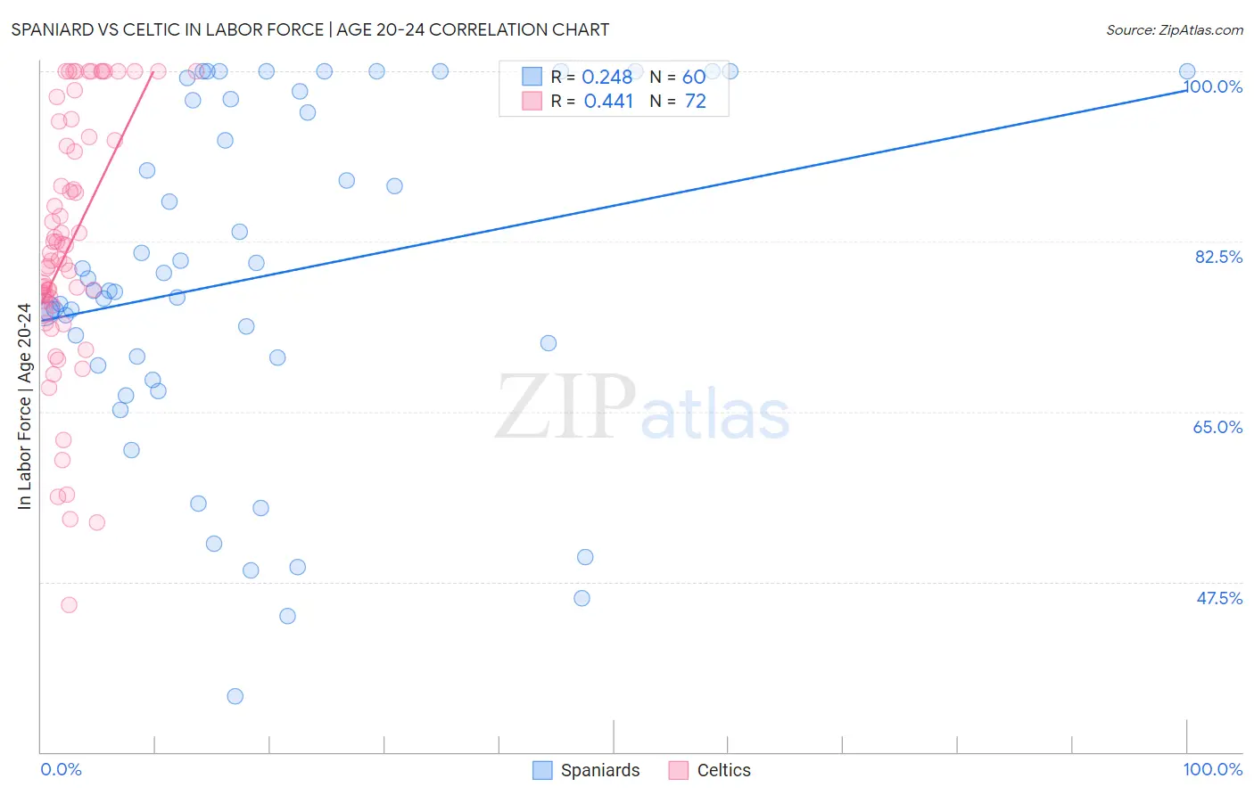 Spaniard vs Celtic In Labor Force | Age 20-24