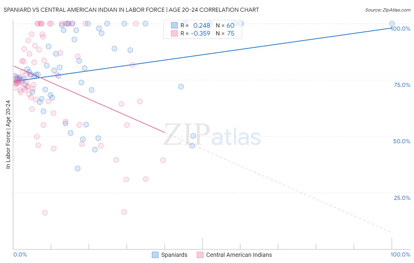 Spaniard vs Central American Indian In Labor Force | Age 20-24