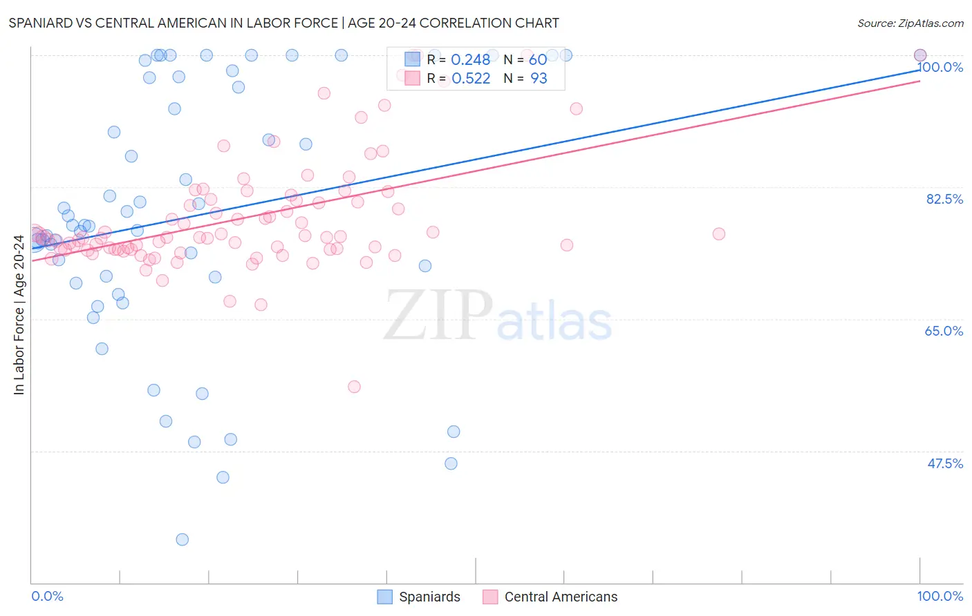 Spaniard vs Central American In Labor Force | Age 20-24