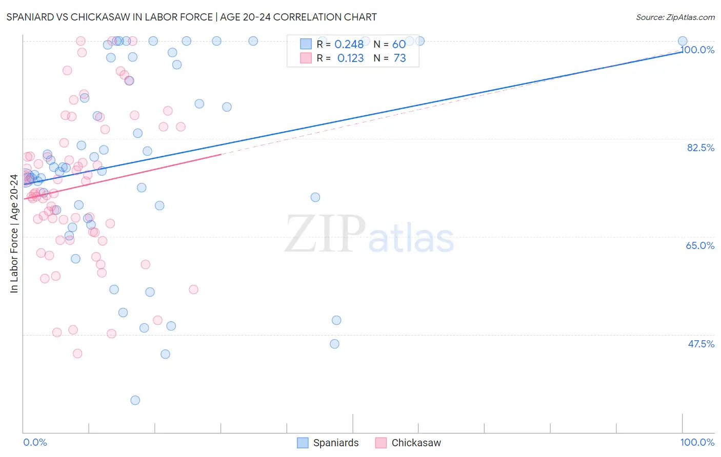 Spaniard vs Chickasaw In Labor Force | Age 20-24