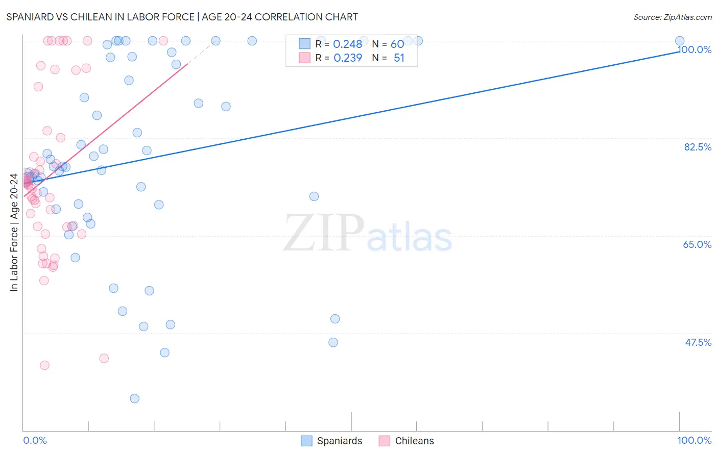 Spaniard vs Chilean In Labor Force | Age 20-24