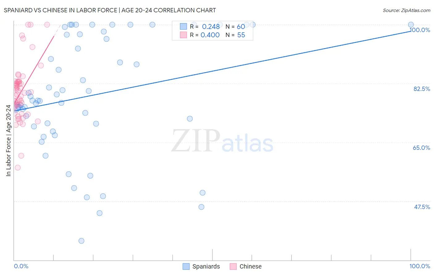 Spaniard vs Chinese In Labor Force | Age 20-24