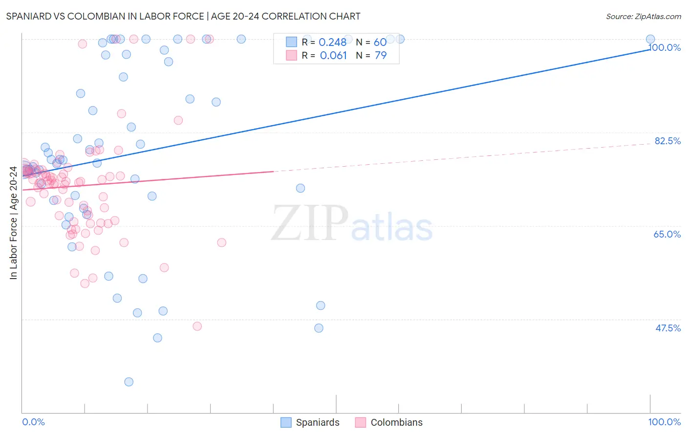 Spaniard vs Colombian In Labor Force | Age 20-24