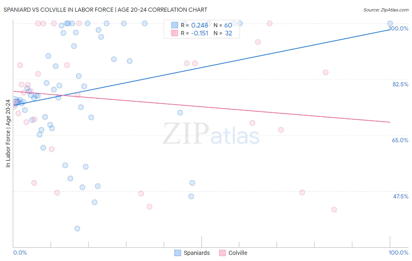 Spaniard vs Colville In Labor Force | Age 20-24