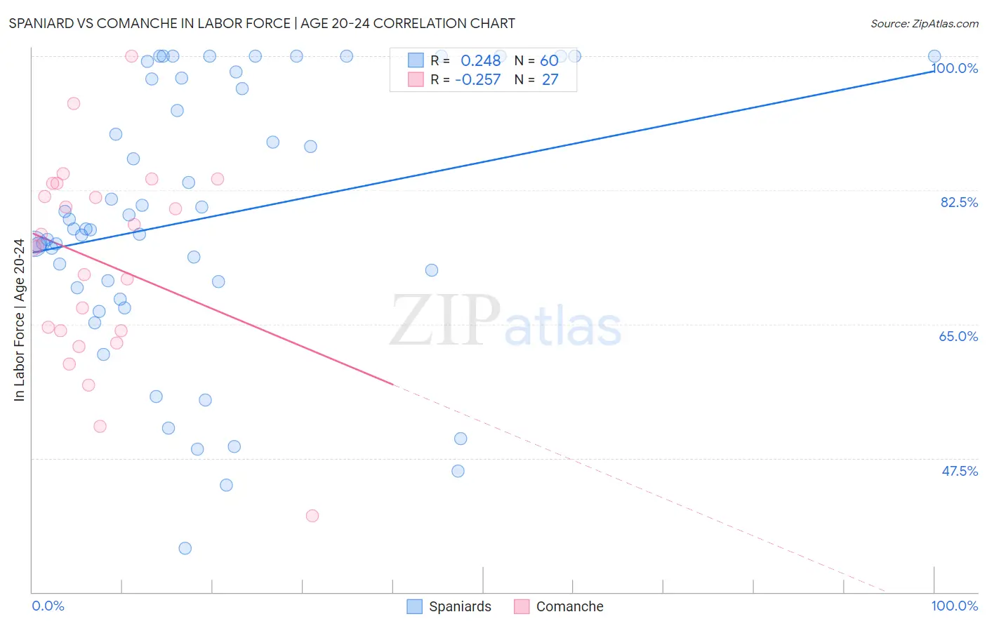 Spaniard vs Comanche In Labor Force | Age 20-24