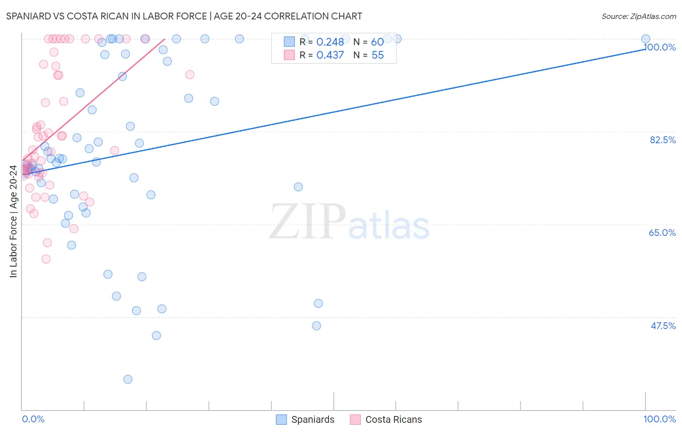 Spaniard vs Costa Rican In Labor Force | Age 20-24