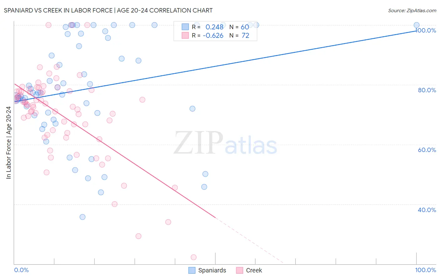 Spaniard vs Creek In Labor Force | Age 20-24