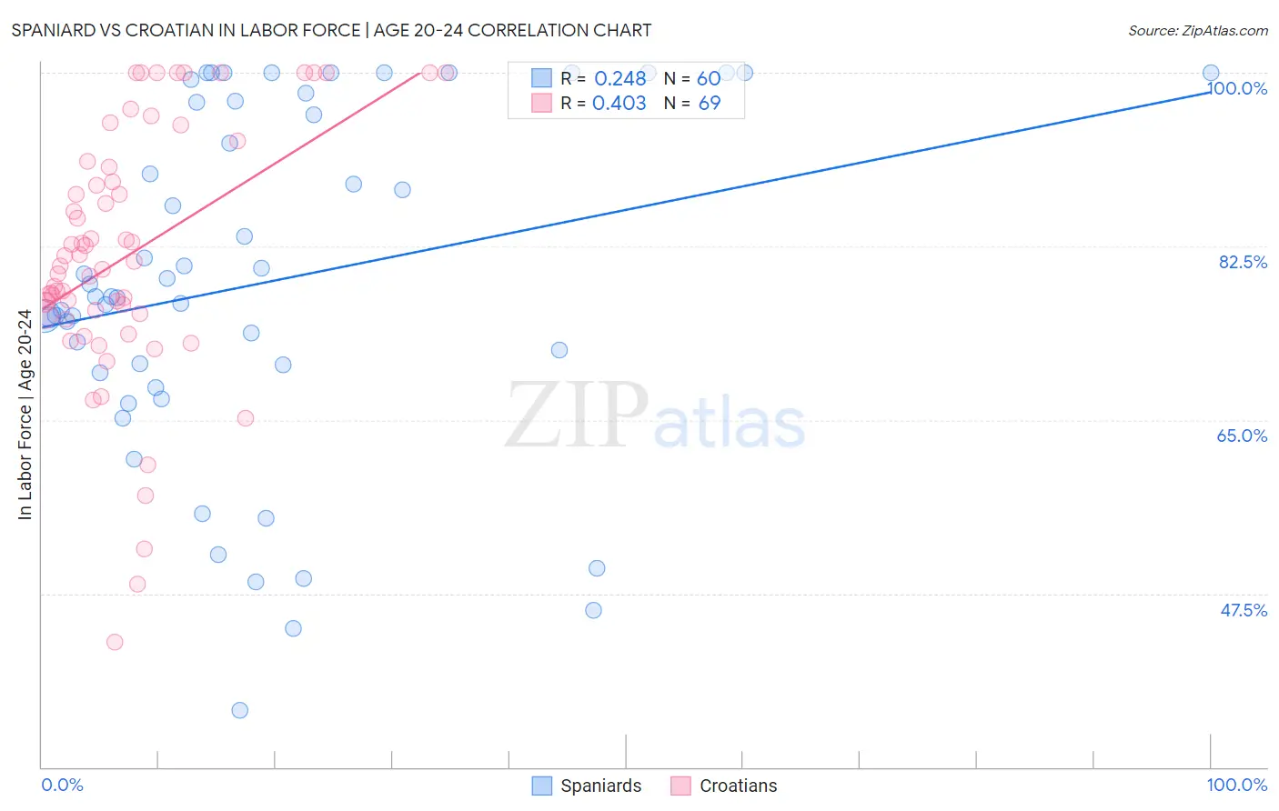 Spaniard vs Croatian In Labor Force | Age 20-24