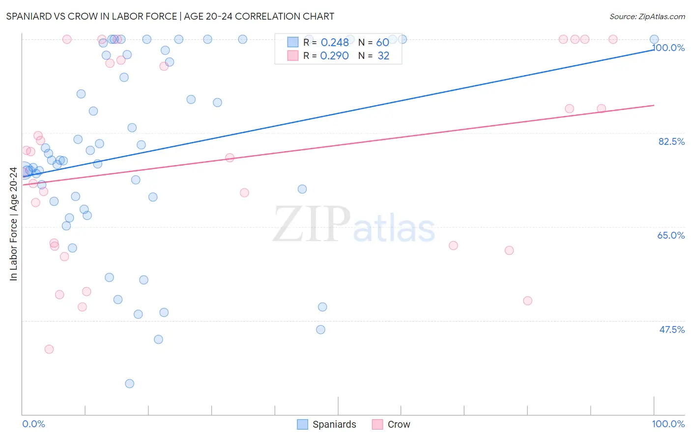Spaniard vs Crow In Labor Force | Age 20-24