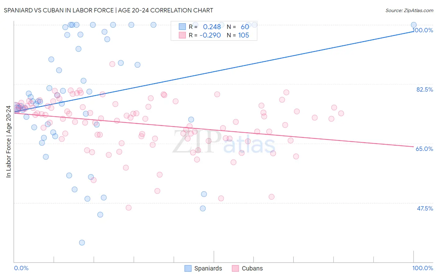 Spaniard vs Cuban In Labor Force | Age 20-24