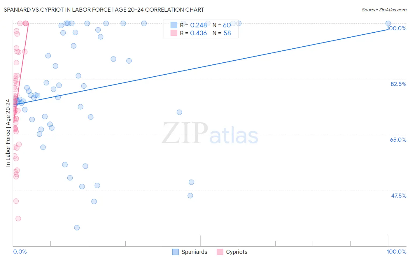 Spaniard vs Cypriot In Labor Force | Age 20-24