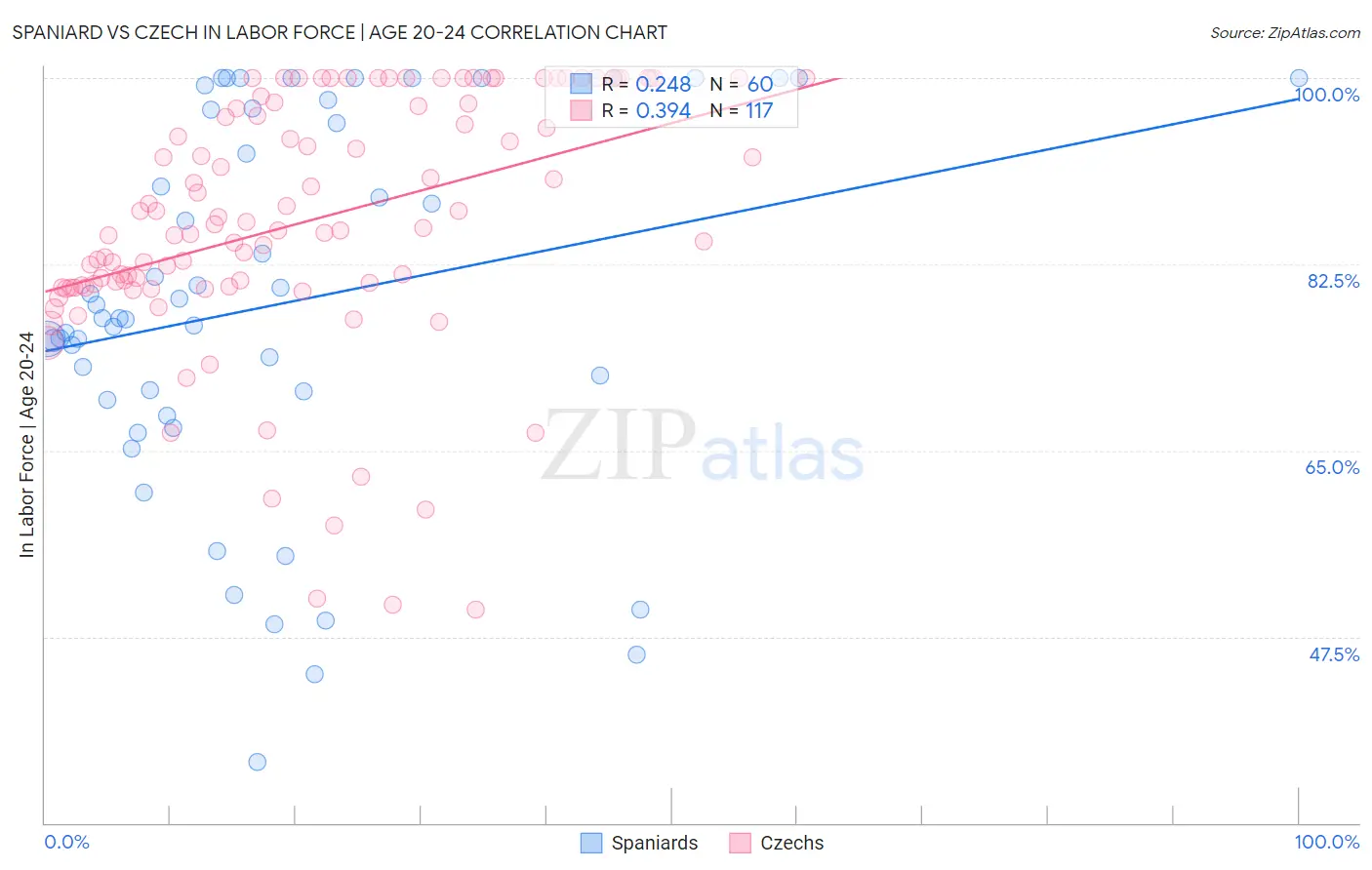 Spaniard vs Czech In Labor Force | Age 20-24