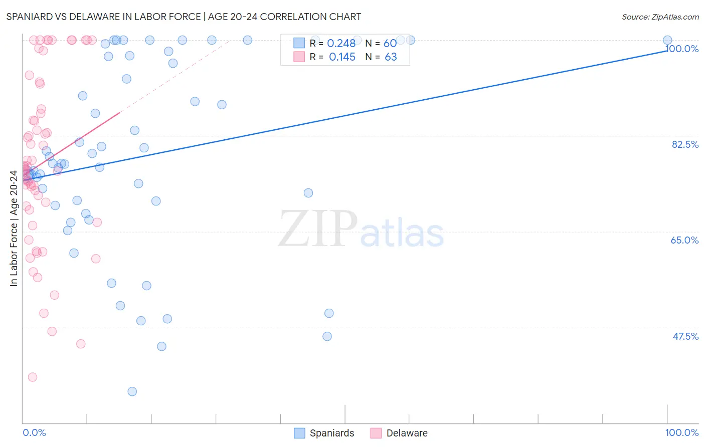 Spaniard vs Delaware In Labor Force | Age 20-24