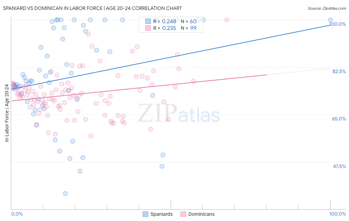 Spaniard vs Dominican In Labor Force | Age 20-24
