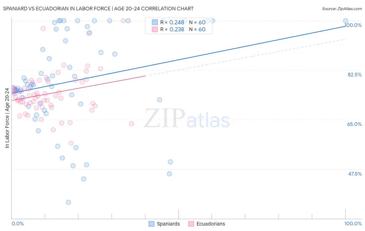 Spaniard vs Ecuadorian In Labor Force | Age 20-24
