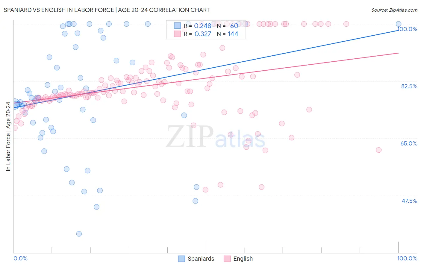 Spaniard vs English In Labor Force | Age 20-24