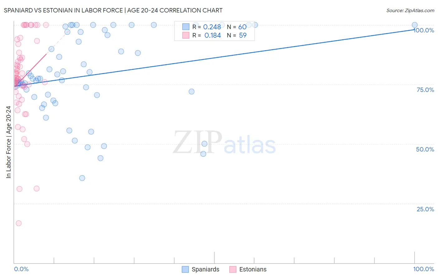 Spaniard vs Estonian In Labor Force | Age 20-24