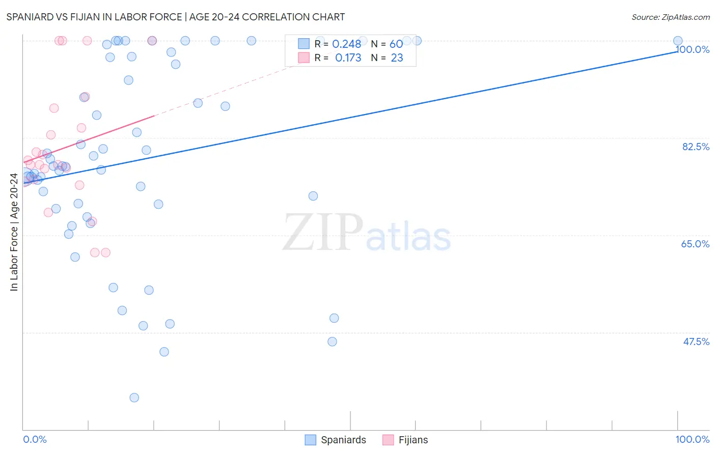 Spaniard vs Fijian In Labor Force | Age 20-24