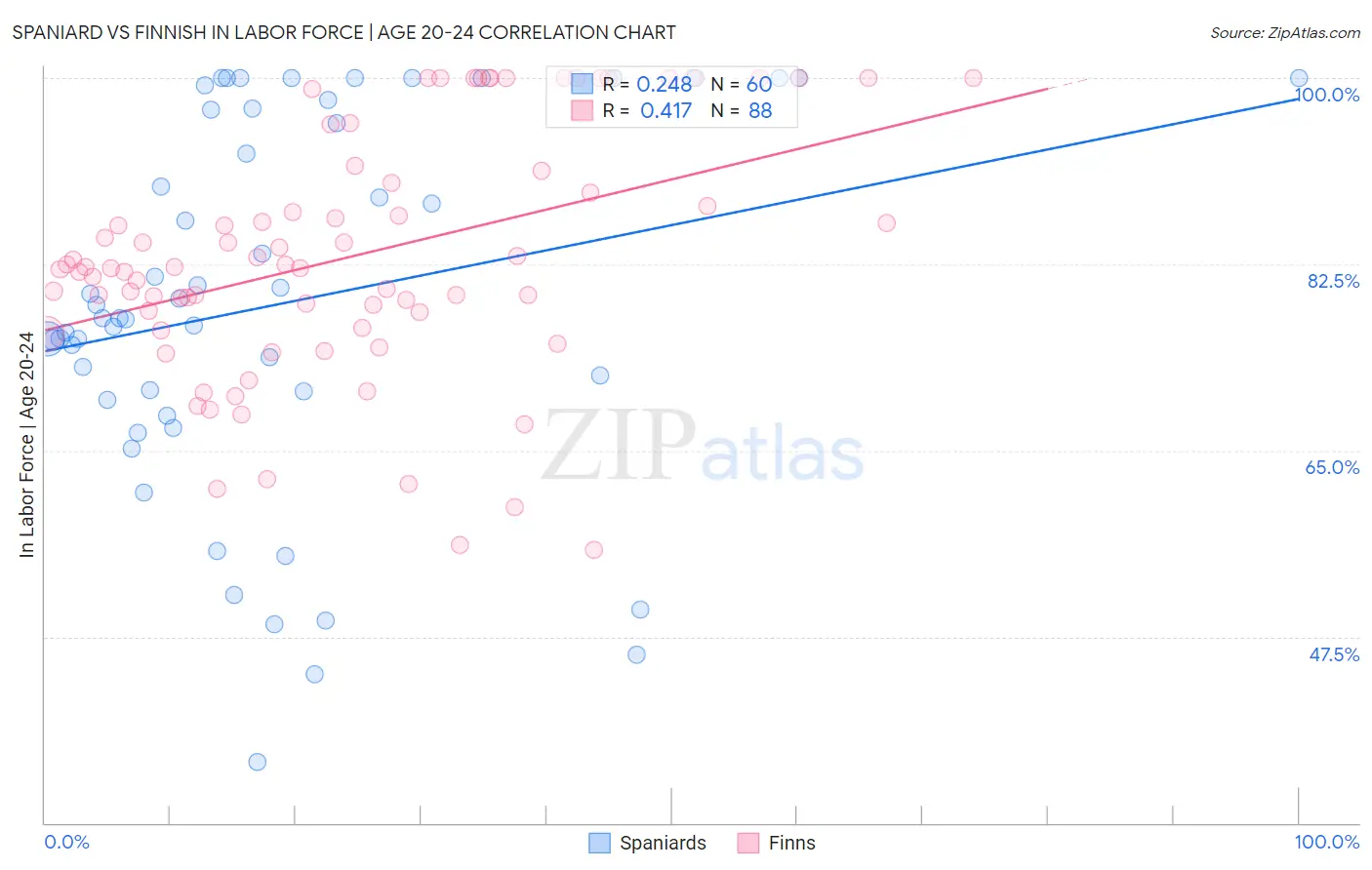 Spaniard vs Finnish In Labor Force | Age 20-24