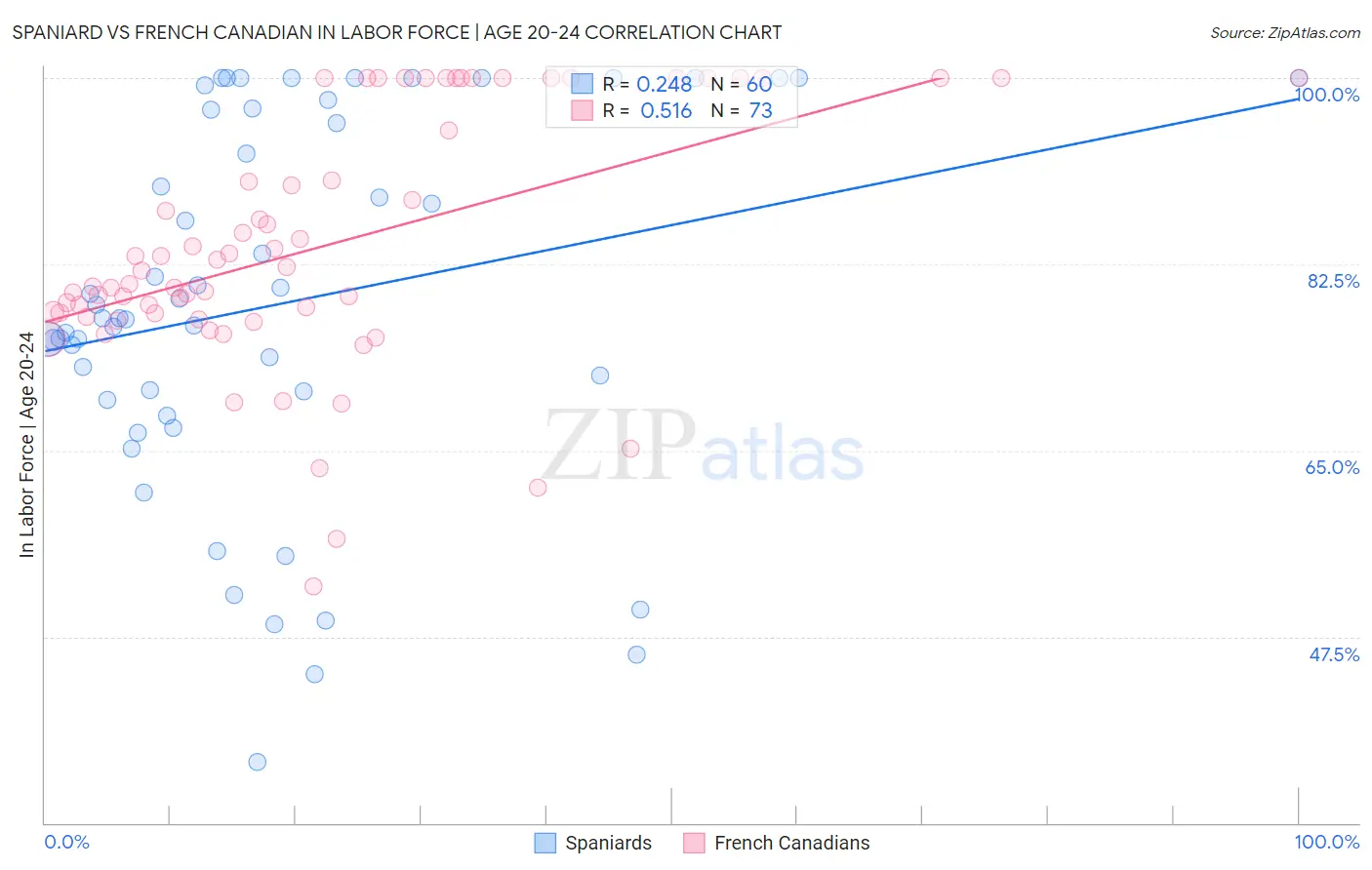 Spaniard vs French Canadian In Labor Force | Age 20-24