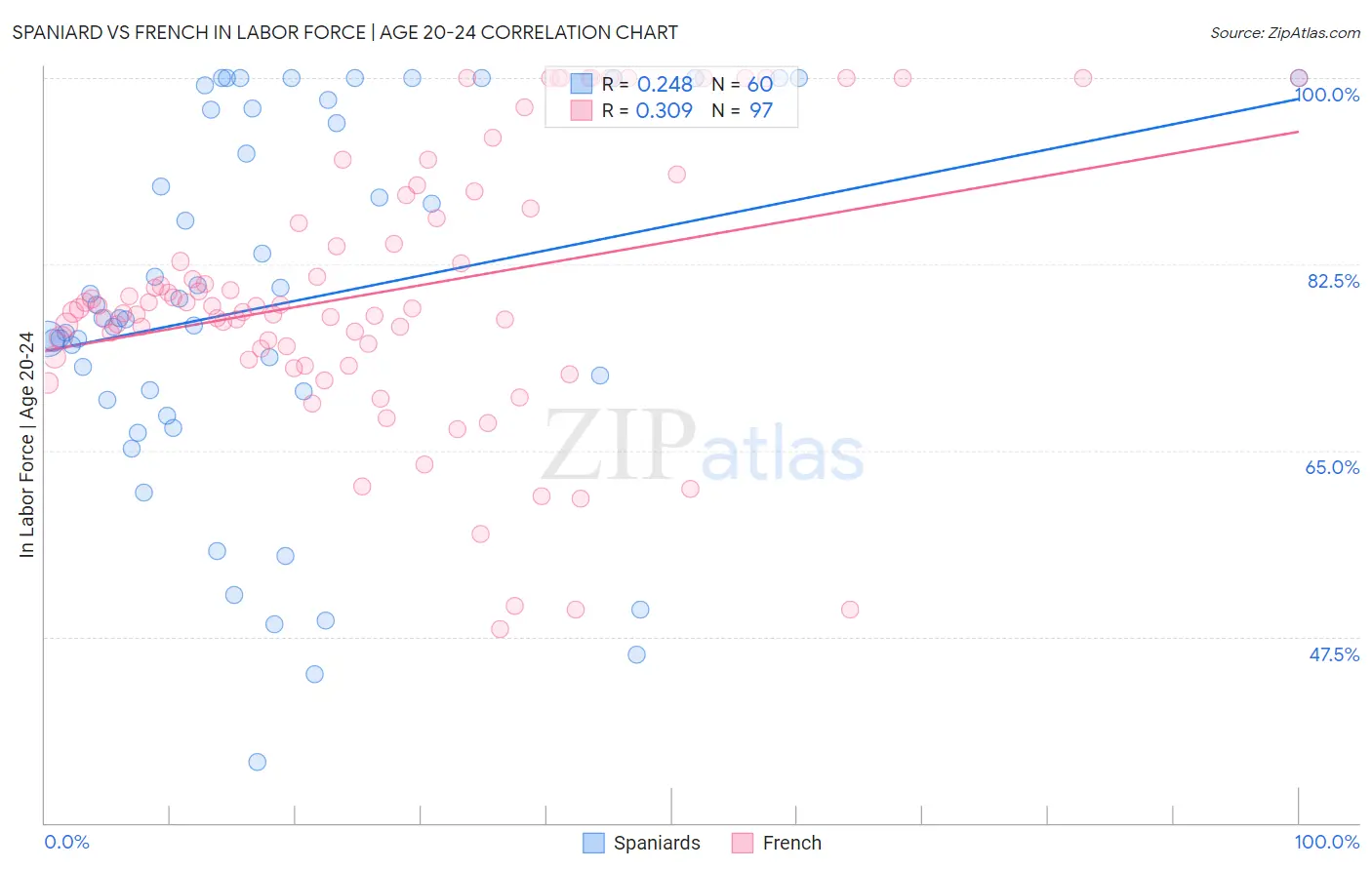 Spaniard vs French In Labor Force | Age 20-24