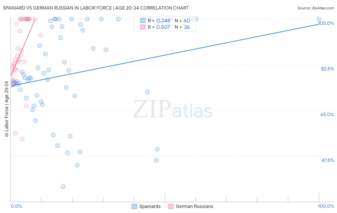 Spaniard vs German Russian In Labor Force | Age 20-24