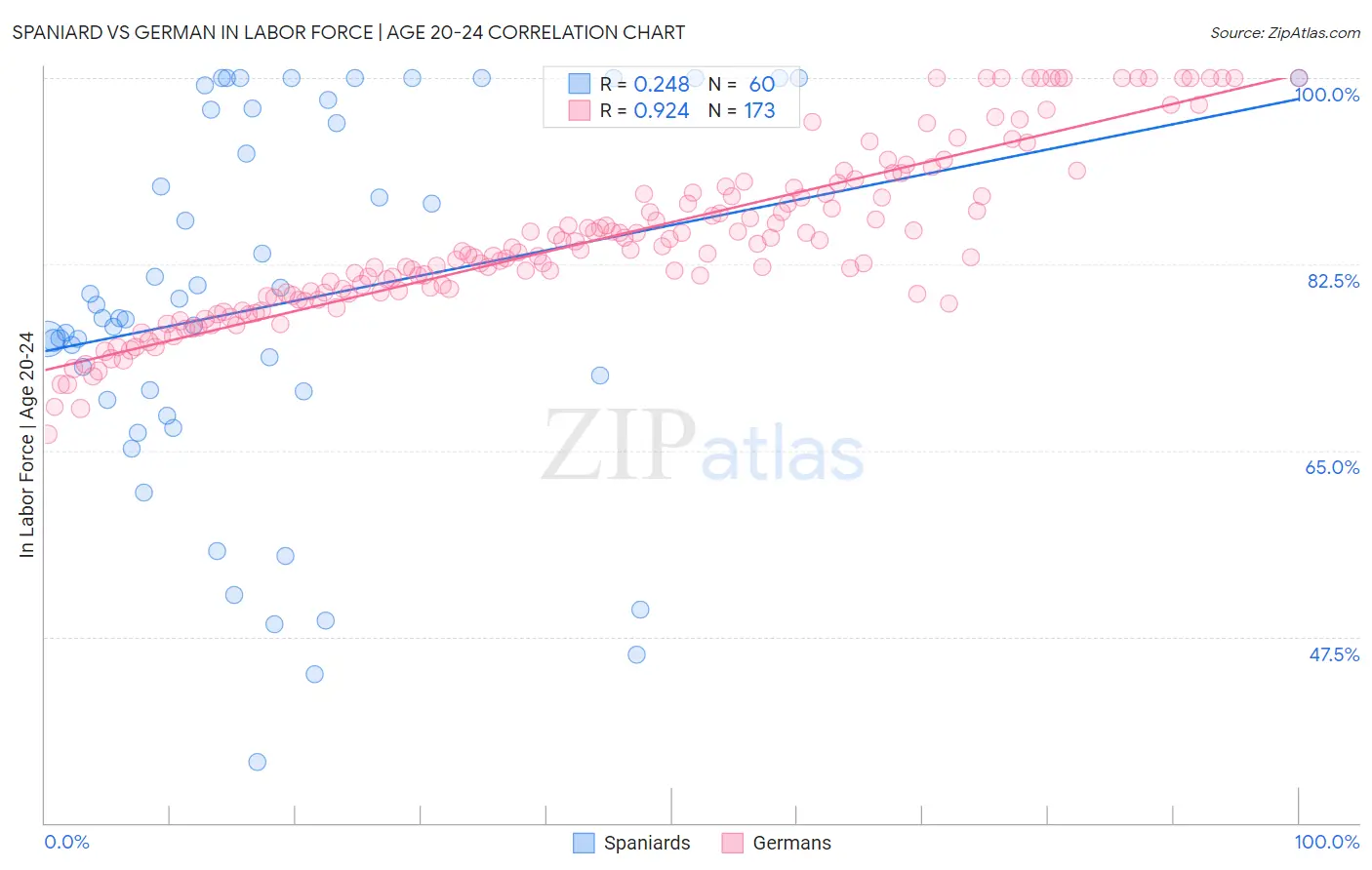 Spaniard vs German In Labor Force | Age 20-24