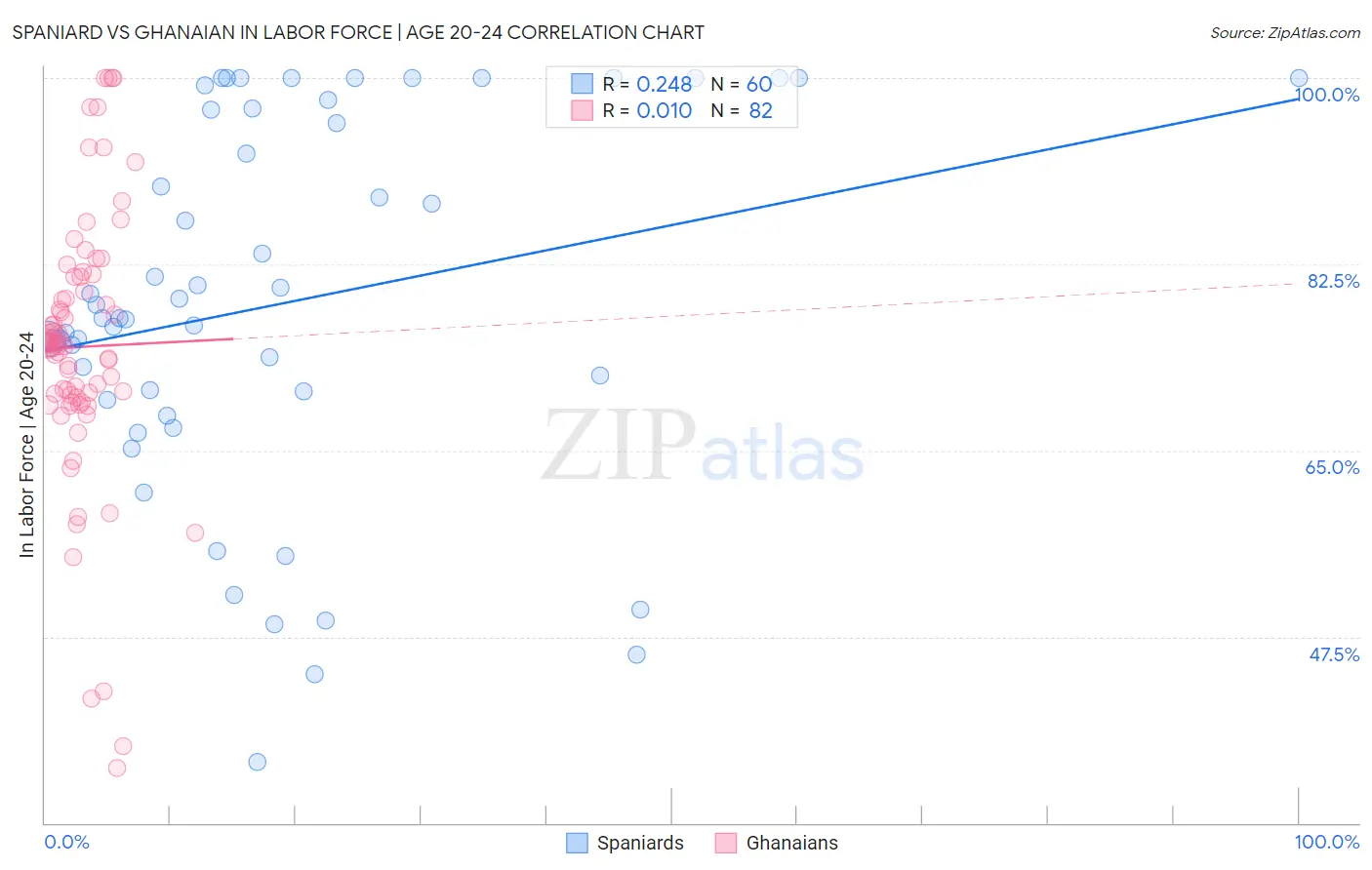 Spaniard vs Ghanaian In Labor Force | Age 20-24