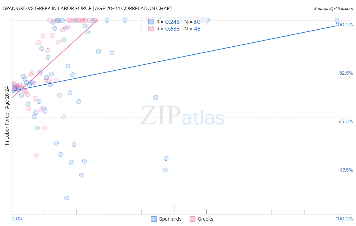 Spaniard vs Greek In Labor Force | Age 20-24