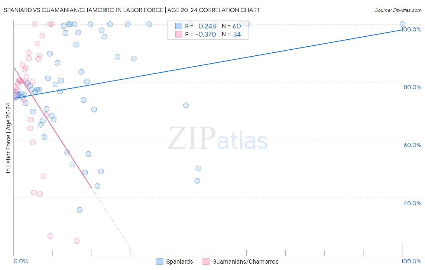 Spaniard vs Guamanian/Chamorro In Labor Force | Age 20-24