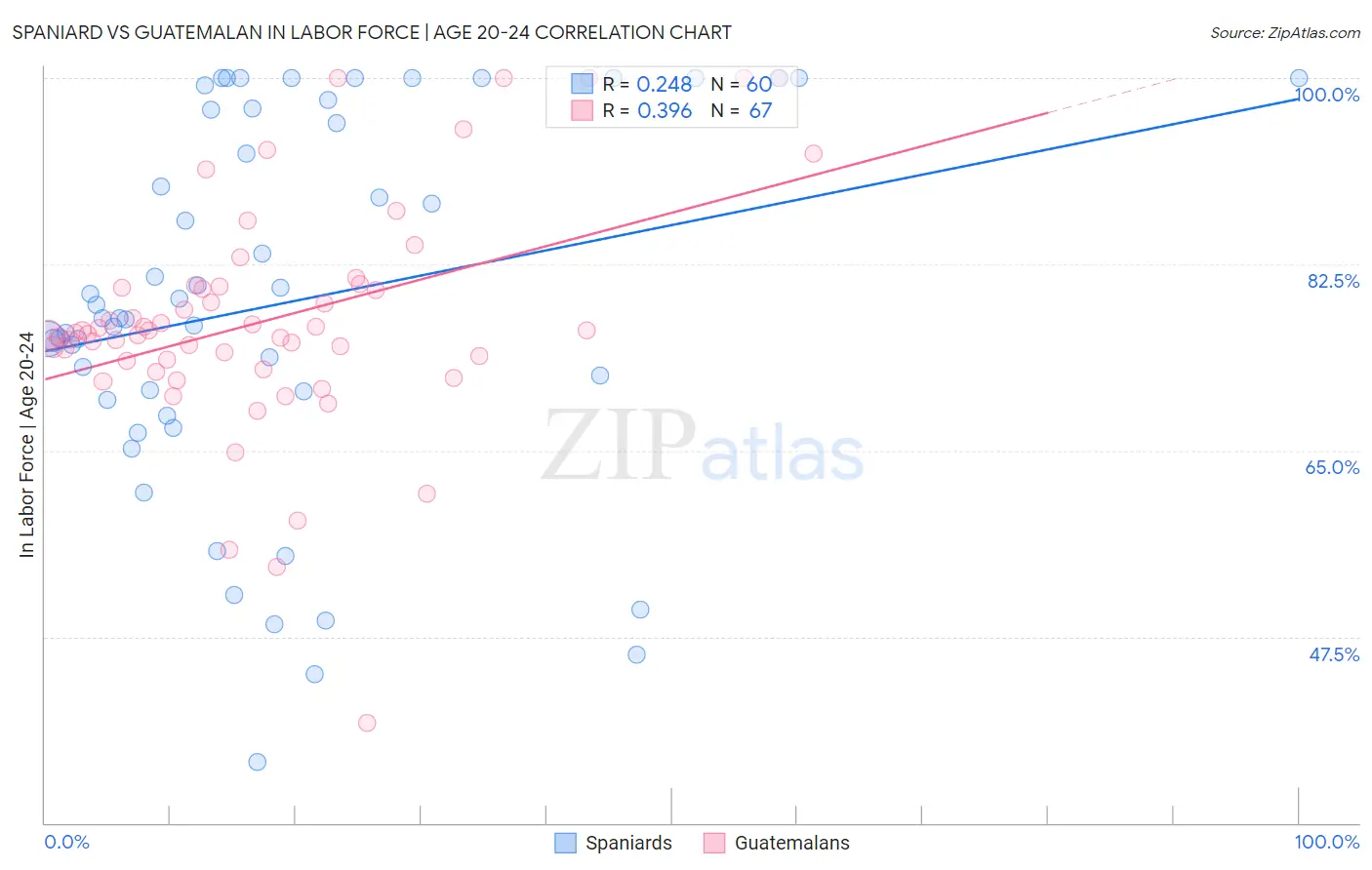 Spaniard vs Guatemalan In Labor Force | Age 20-24